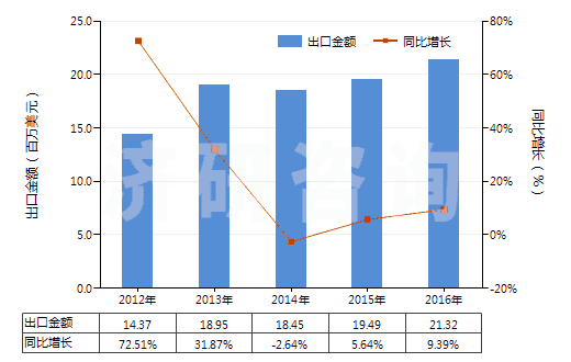 2012-2016年中國覆盆子酮(HS29145011)出口總額及增速統(tǒng)計